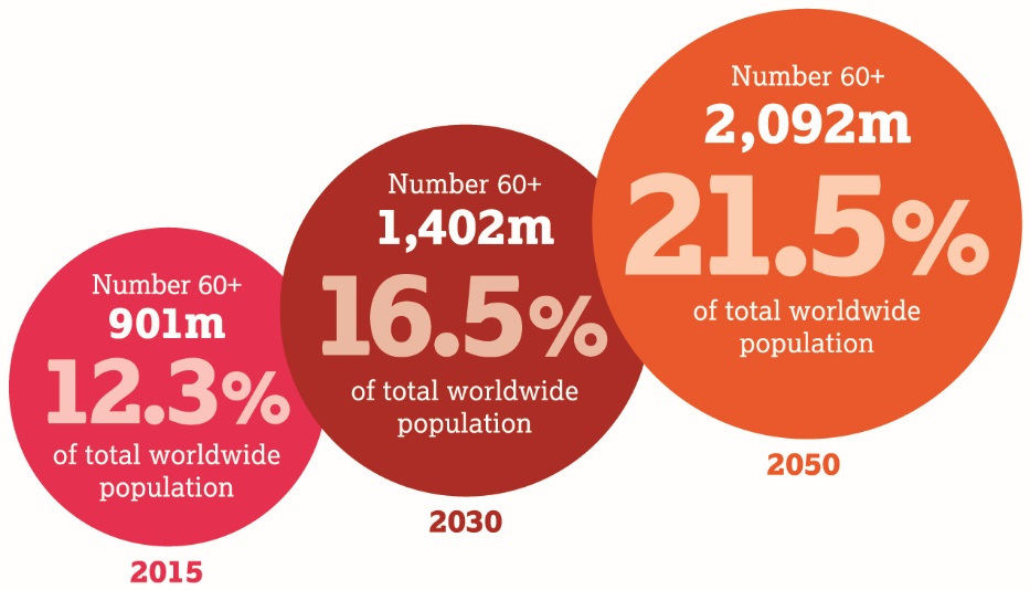 Ageing-figures