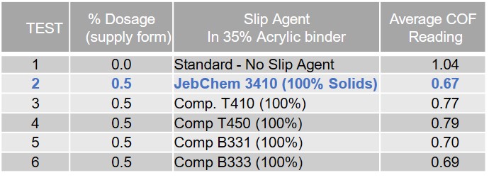 JebChem 3333 table showing average COF value of slip agents
