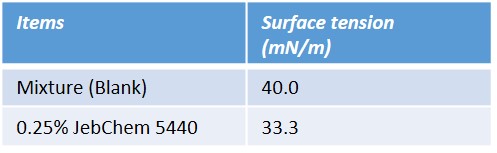 Surface-Tension-Value-Test Surface Tension Value Test