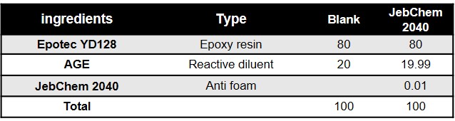Table 1. Preparation of Part A