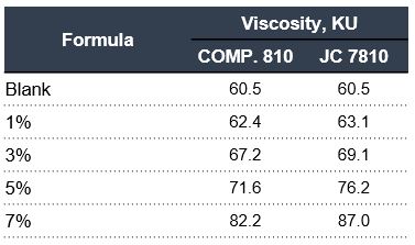 Table 3 Variation of Matting agent dosage Viscosity